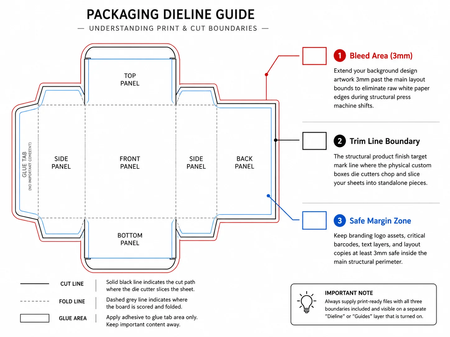 Bleed vs Trim vs Safe Zone Diagram